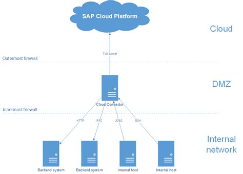 Cloud Connector The Big Picture Sap News
