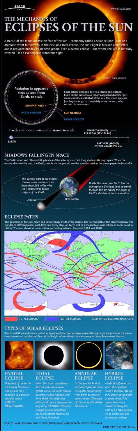 How Solar Eclipses Work When The Moon Covers Up The Sun Skywatchers
