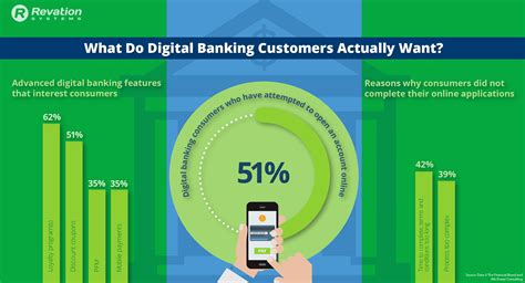 Adapting To The Needs Of Digital Banking Customers
