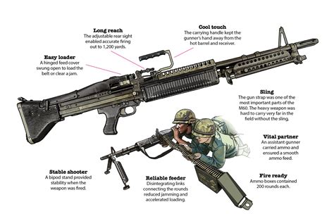 The M60 General Purpose Machine Gun Was One Of The Vietnam Wars Iconic