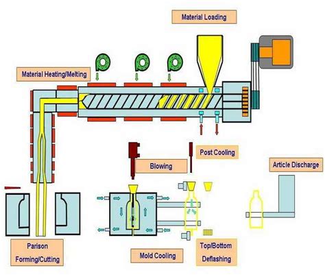 What Is Extrusion Blow Moulding Machine Central Machinery And Plastic