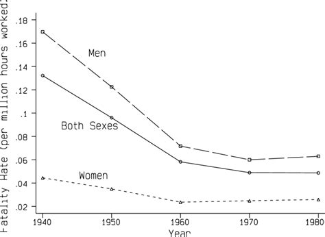 Deaths Per Million Hours Worked By Sex Among Workers Age 18 To 45 Download Scientific Diagram