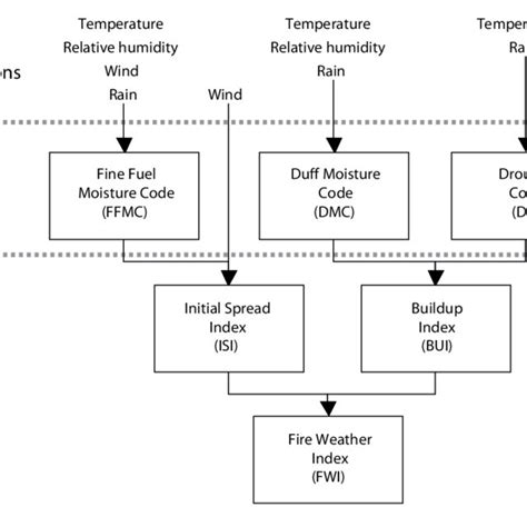 Structure Of The Canadian Forest Fire Weather Index System Source