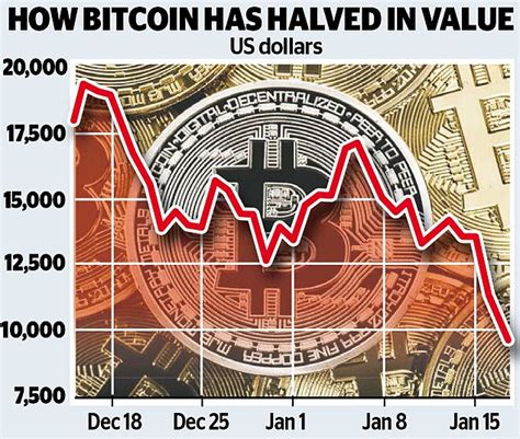 This may be considered a heavy negative news flow, and while all markets are susceptible to negative sentiment, bitcoin may be more reactive because it is young, decentralized and largely unregulated. Bitcoin crashes below $10,000 then bounces 20% | This is Money
