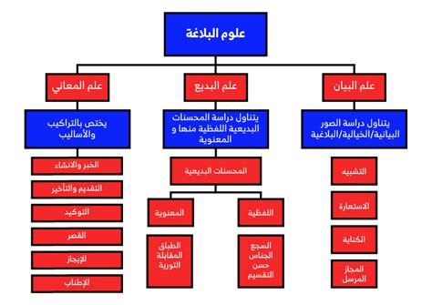 علم البلاغة دليل كتابة المحتوى باللغة العربية بيانات