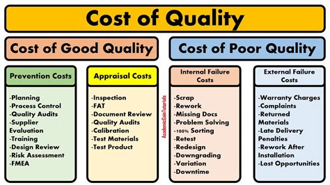 Costs Of Quality Prevention Costs Appraisal Costs Internal And
