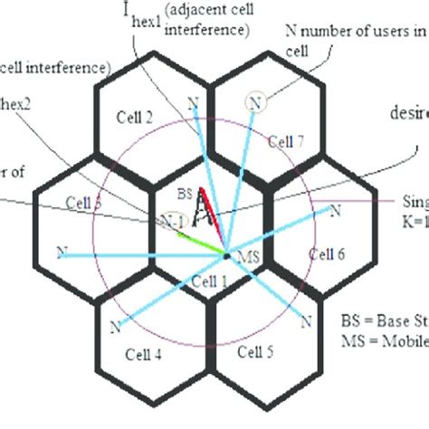 Adjacent Cell Interference In A Hexagonal Cell Cluster Size 7