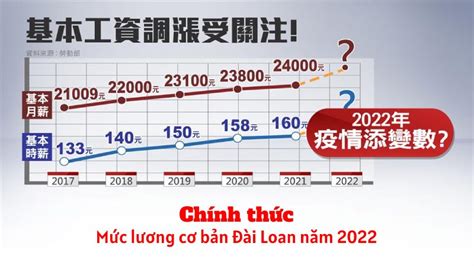 Đài Loan Công Bố Mức Lương Cơ Bản Năm 2022