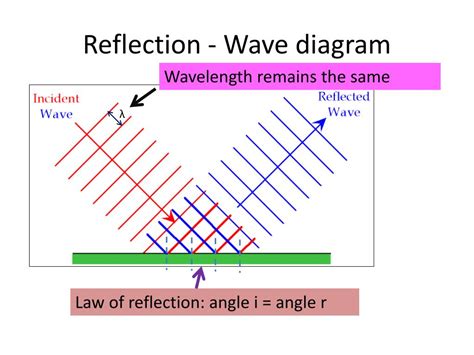 Reflected Wave Physics Definition Definition Klw