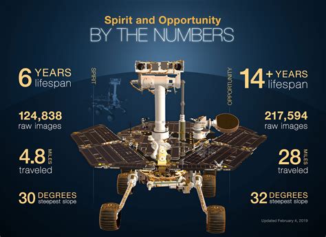 Spirit And Opportunity By The Numbers Nasa Mars Exploration