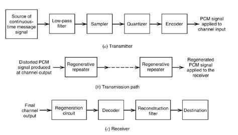 A Brief Discussion About Pulse Code Modulation And Demodulation