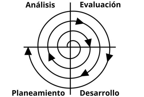 Modelo Espiral Historia Caracter Sticas Etapas Ejemplo