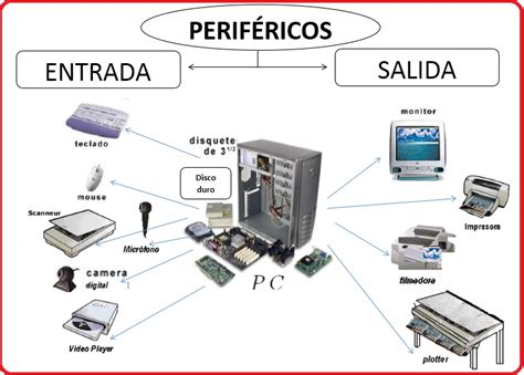 Periférico De Entrada Y Periférico De Salida