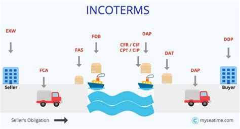 Incoterms And How To Use Them In A Contract