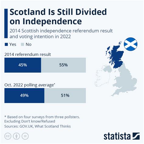 Scotland Independence No