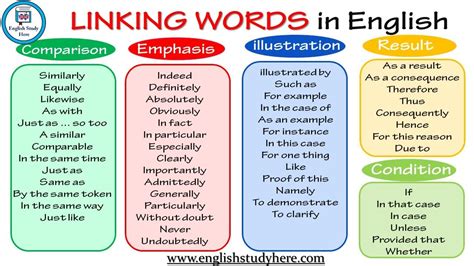 Adding Comparing Contrasting Etc Linking Words Transition Words 052
