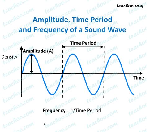 What Are The Different Characteristics Of Sound Wave Teachoo