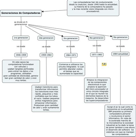 Mapa Conceptual Generaciones De Computadoras