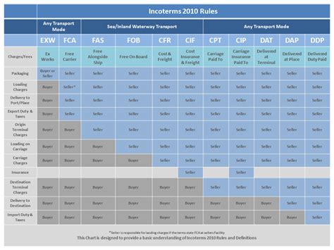 Incoterms Freight Terms Chart Gallery