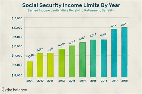 It is 100% free to receive a social security card. Learn About Social Security Income Limits