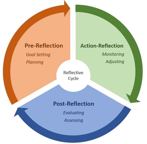 How Do You Get Students Reflecting Reflecting With Purpose