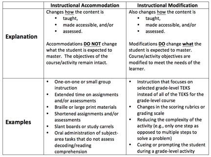 Implementation of technologies in special education allows simplifying the communication and improve the academic skills of students with disabilities. Accommodations Vs Modifications | Texas Project FIRST ...