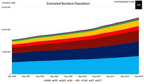 The Latest Update On Australias Population Growth