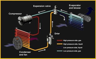 How exactly does the air conditioning of cars work? How does Car Air Conditioning System Work? - Department Of ...