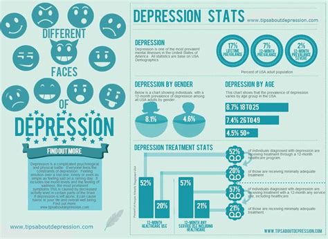 These depression statistics elaborate on one of the most debilitating mental health disorders and its impact on people's lives. Important Depression Statistics | Depression and Anxiety Help
