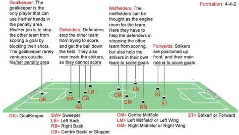 Main Positions Explained Soccer Skills Coaching Youth Soccer Soccer
