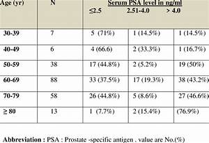 Proportion Of Men With Various Serum Psa Levels According To Age