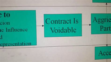 In malaysia our contract law is governed and enforced by the contract of 1970. Flow chart Free Consent part 4 Contract Law - YouTube