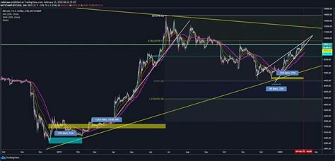 Bitcoin news reddit bitcoin broker fees,how much is the. Why Bitcoin (BTC) Might Have Topped Out : Crypto_Daily