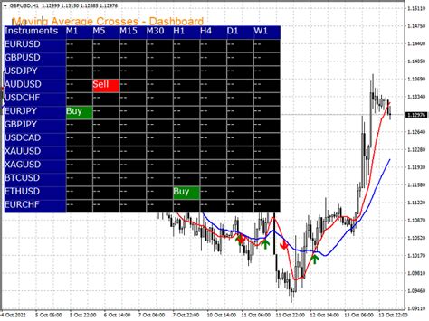 Moving Average Crossovers Dashboard Indicator For Metatrader 4 Forex