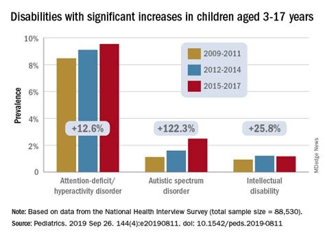 Prevalence Of Developmental Disabilities Up Significantly Since 2009