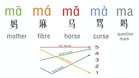 Mandarin Chinese Pronunciation The 5 Tones Of Mandarin Chinese