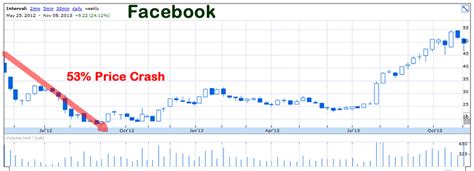 Watch daily fb share price chart and data for the last 7 years to develop your own trading strategies. Stock Market Forecast 2014 Crash or Rally? Drone Wars and ...