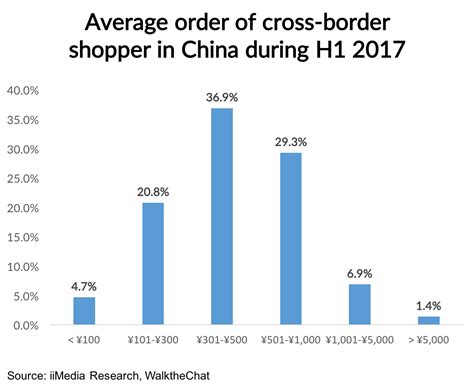 Entity that belongs to different countries. Cross-border e-commerce in China: what's the trend in 2017 ...