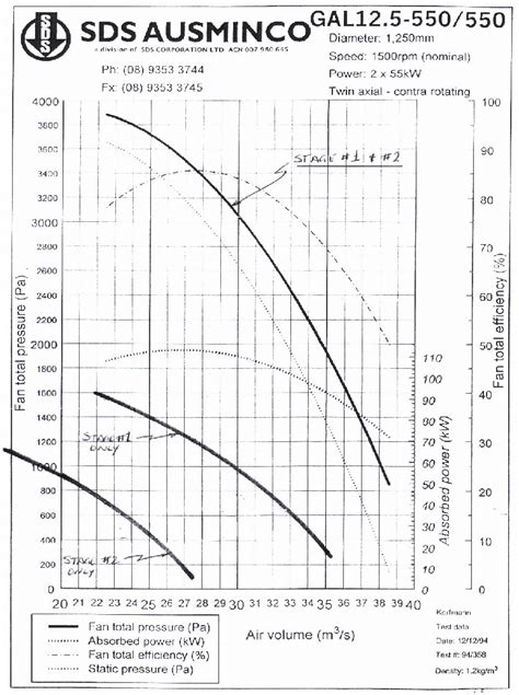 Fan Curve For Two Stage Two Motor Contra Rotating Axial Development