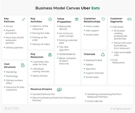 How To Build An App Like Uber Eats A Detailed Guide