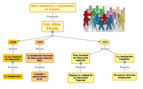 La educación es medio fundamental para adquirir, transmitir y acrecentar la cultura; Anos 70-80