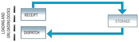 Warehouse Material Flows And Flowcharts Interlake Mecalux