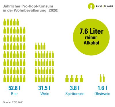 Alkoholkonsum in der Schweiz Kennzahlen
