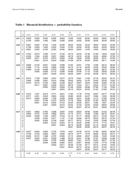 Binomial Probability Table N 12