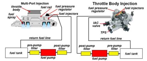 Efi Tuners Guide Electronic Fuel Injection Tbi Vs Mpfi Vs Spfi Vs Itbs