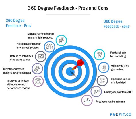 360 degree feedback how to make it work