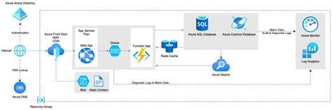 Blog Draw Azure Architecture Diagrams With Updated Shapes