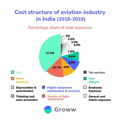 Airline Industry In India In Depth Analysis Of Indian Aviation Industry