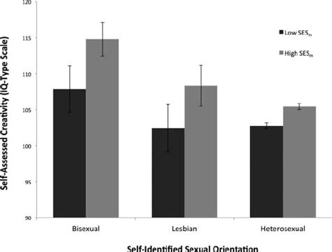 Mean Self Assessed Creativity As A Function Of Sexual Identity And Ses M Download Scientific