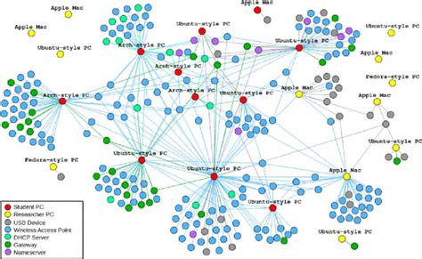 The Social Network Graph Of The 23 Scanned Systems And 249 Additional